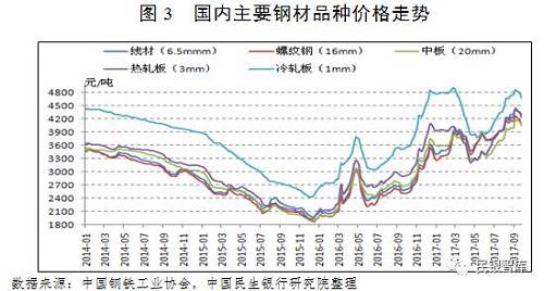 《民银智库研究》第83期：我国钢铁行业2017年运行情况分析及趋势展望