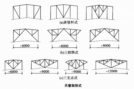 天窗架形式