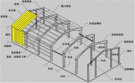 结构布置